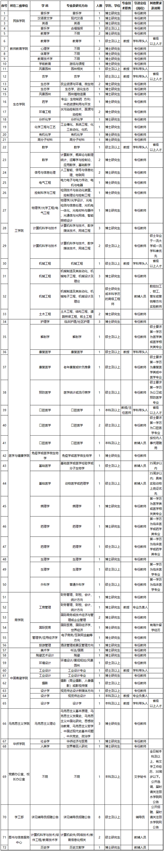 (浙江)丽水学院2020年人才引进(招聘)信息