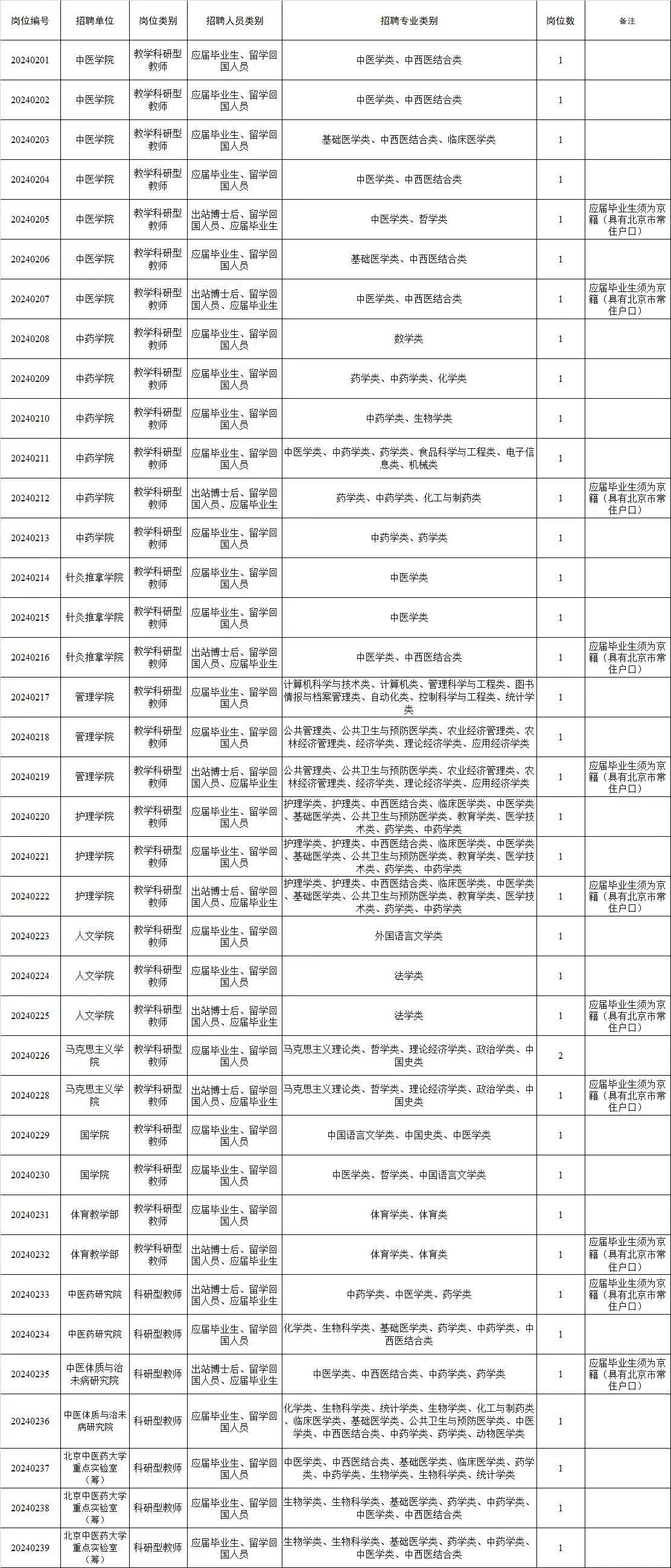 北京中醫藥大學2024年事業編制學術帶頭人學術骨幹青年教師招聘啟事