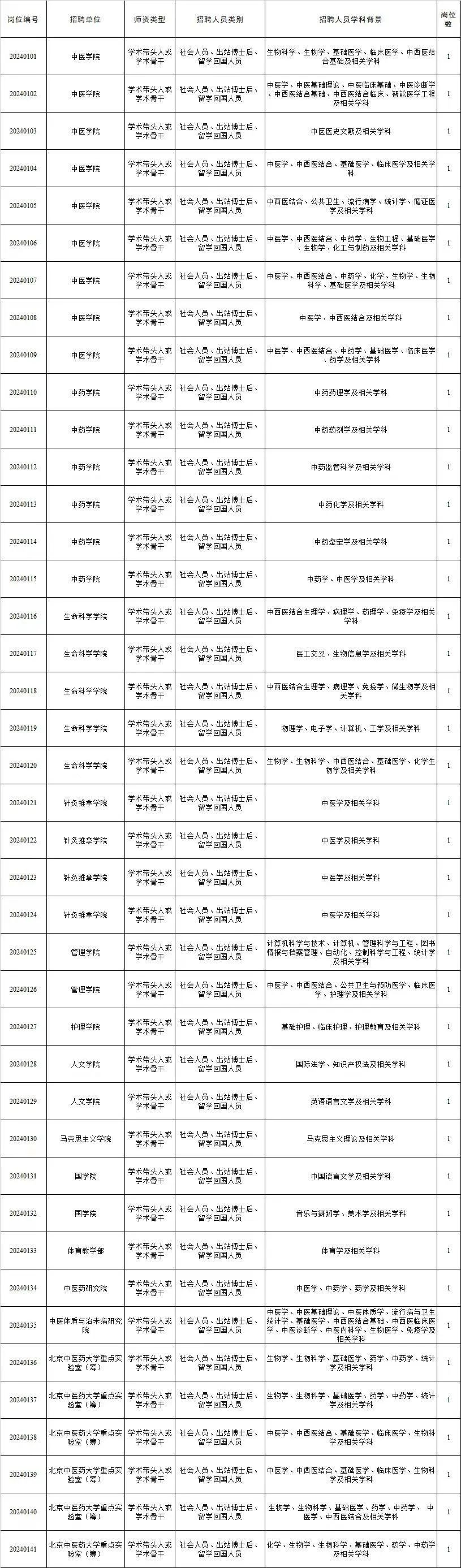 北京中醫藥大學2024年事業編制學術帶頭人學術骨幹青年教師招聘啟事